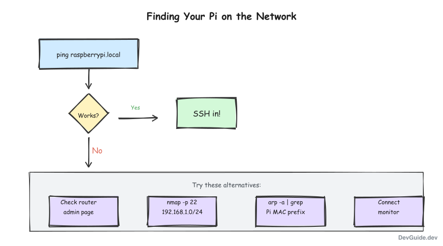 Network discovery flow