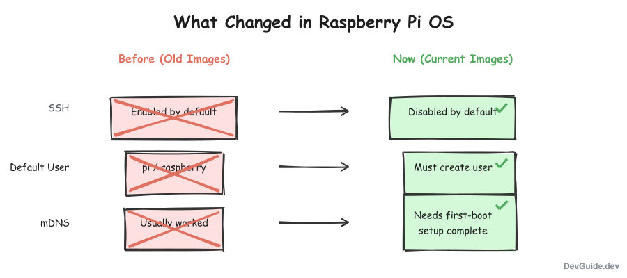 What changed in Pi OS