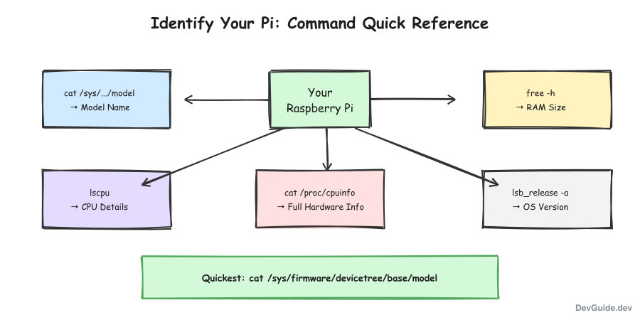 Hardware identification commands