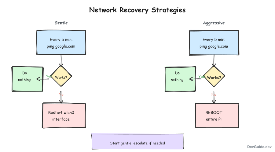 Recovery strategies