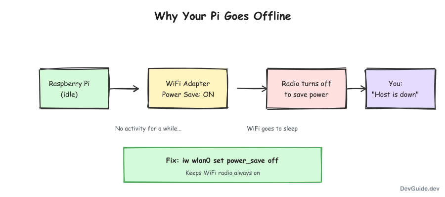 Why Pi goes offline