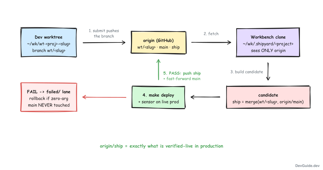 Shipyard branch model: a wt branch is pushed to origin, merged with main into ship inside a separate workbench clone, deployed, verified, and only then pushed back as ship and fast-forwarded main