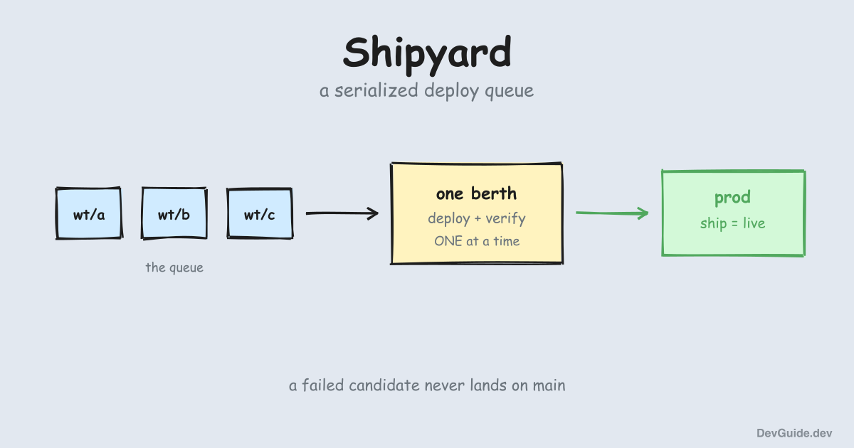 Shipyard: A Serialized Deploy Queue for a One-Person, Many-Agent Dev Shop