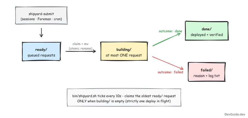 Shipyard lane flow: requests move from ready through building to done or failed, claimed one at a time by the supervisor