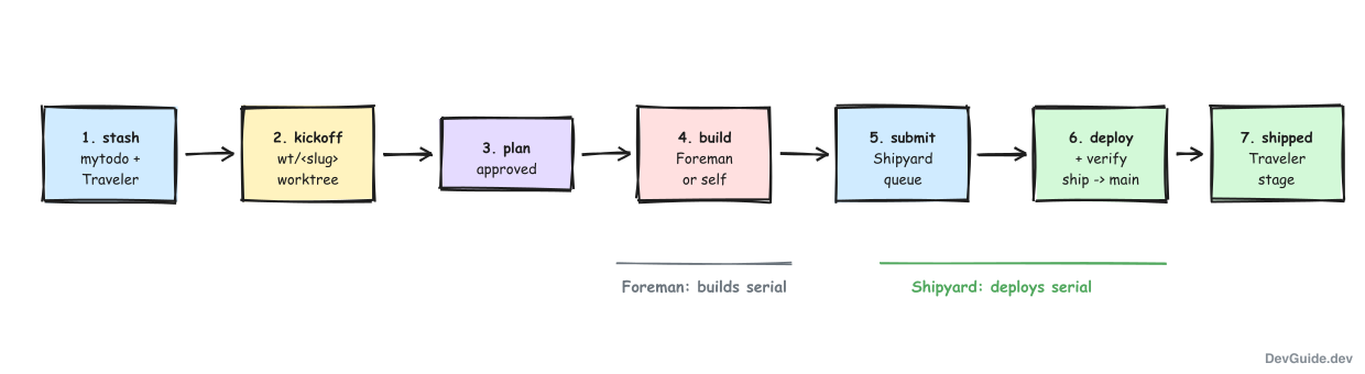 Lifecycle of a mytodo: stash, kickoff into a worktree, plan, build, submit to the Shipyard queue, deploy and verify, shipped