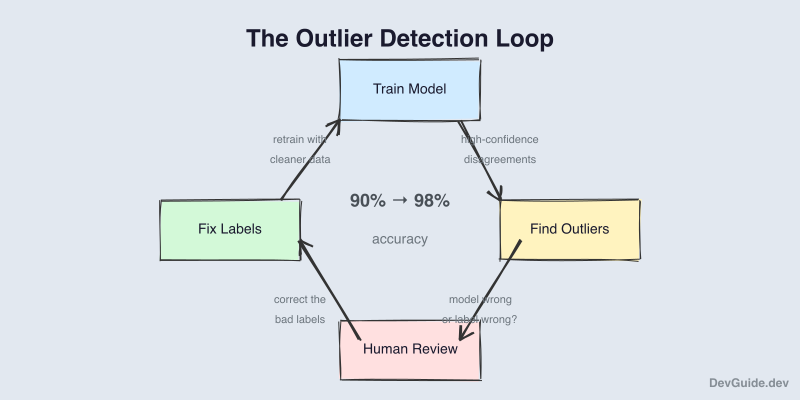 The Outlier Detection Loop - Train Model, Find Outliers, Human Review, Fix Labels