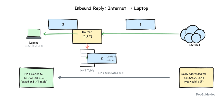 Inbound reply flow through NAT