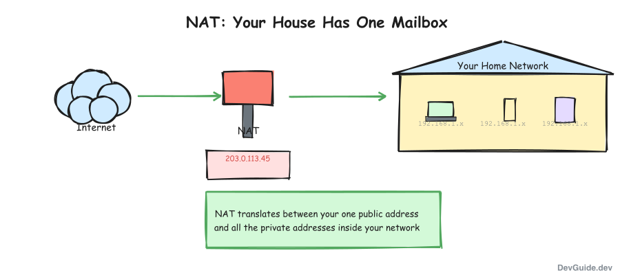 NAT concept: house with one mailbox and multiple devices inside