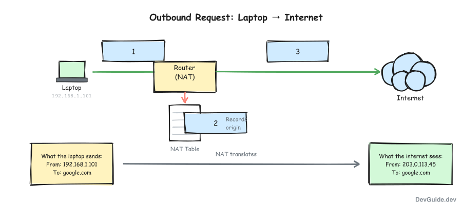 Outbound request flow through NAT