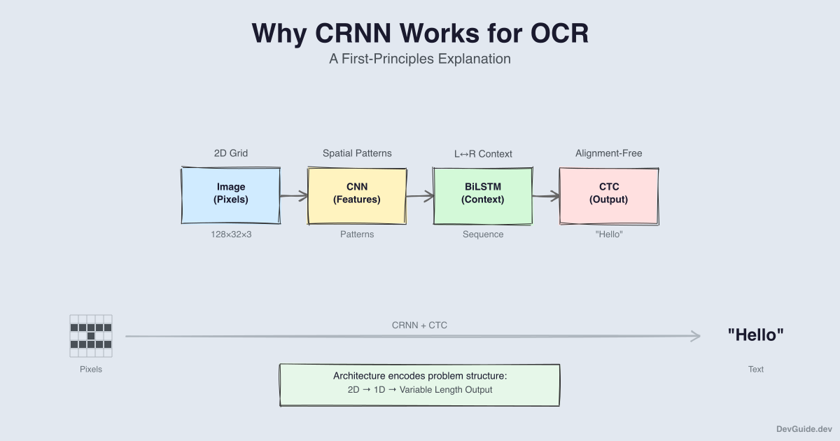 Why CRNN Works for OCR: A First-Principles Explanation for Developers New to AI