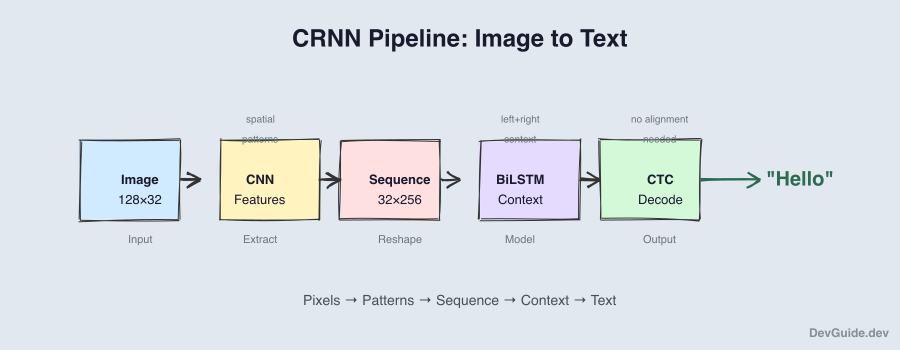 CRNN Pipeline: Image to Text - showing the flow from Image through CNN, Sequence, BiLSTM, CTC to output