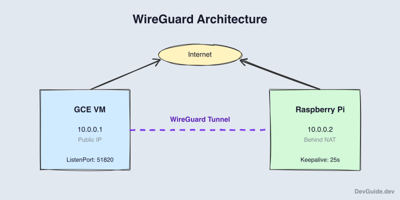 WireGuard architecture between GCE VM and Raspberry Pi
