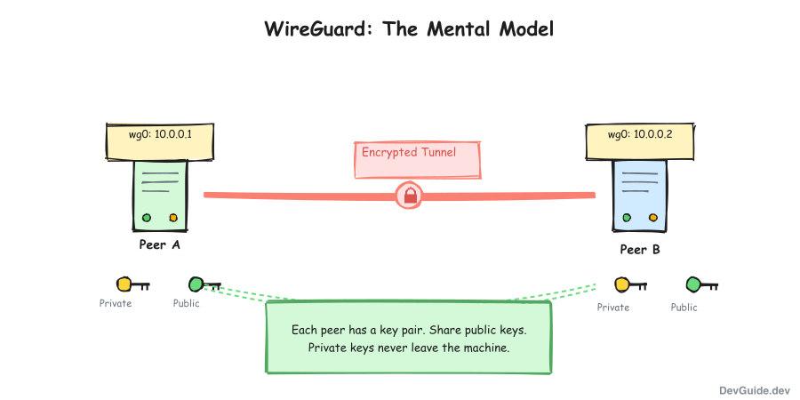 WireGuard mental model - peers, keys, and encrypted tunnel