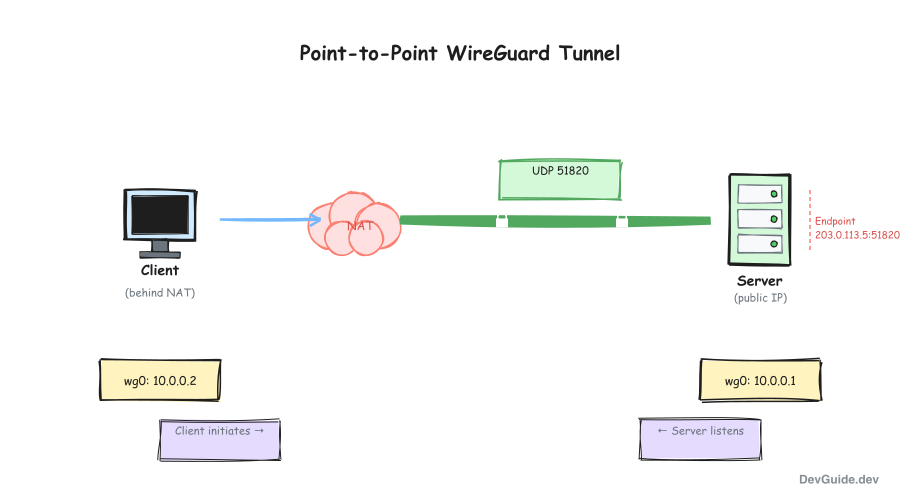 Point-to-point WireGuard tunnel between client and server